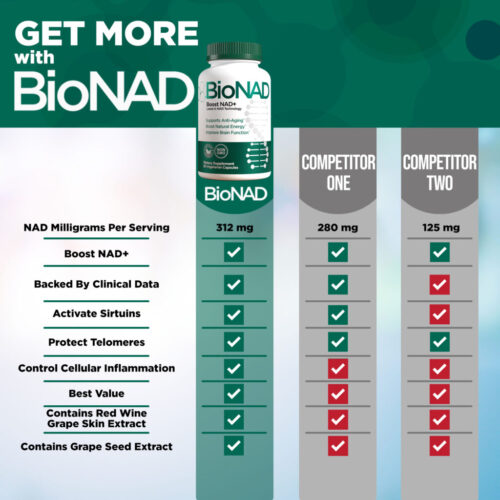 How does BioNAD compare